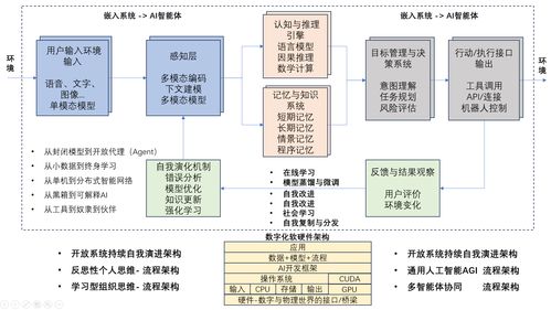 邁向通用人工智能 AGI技術架構與行業(yè)應用系統(tǒng)藍圖